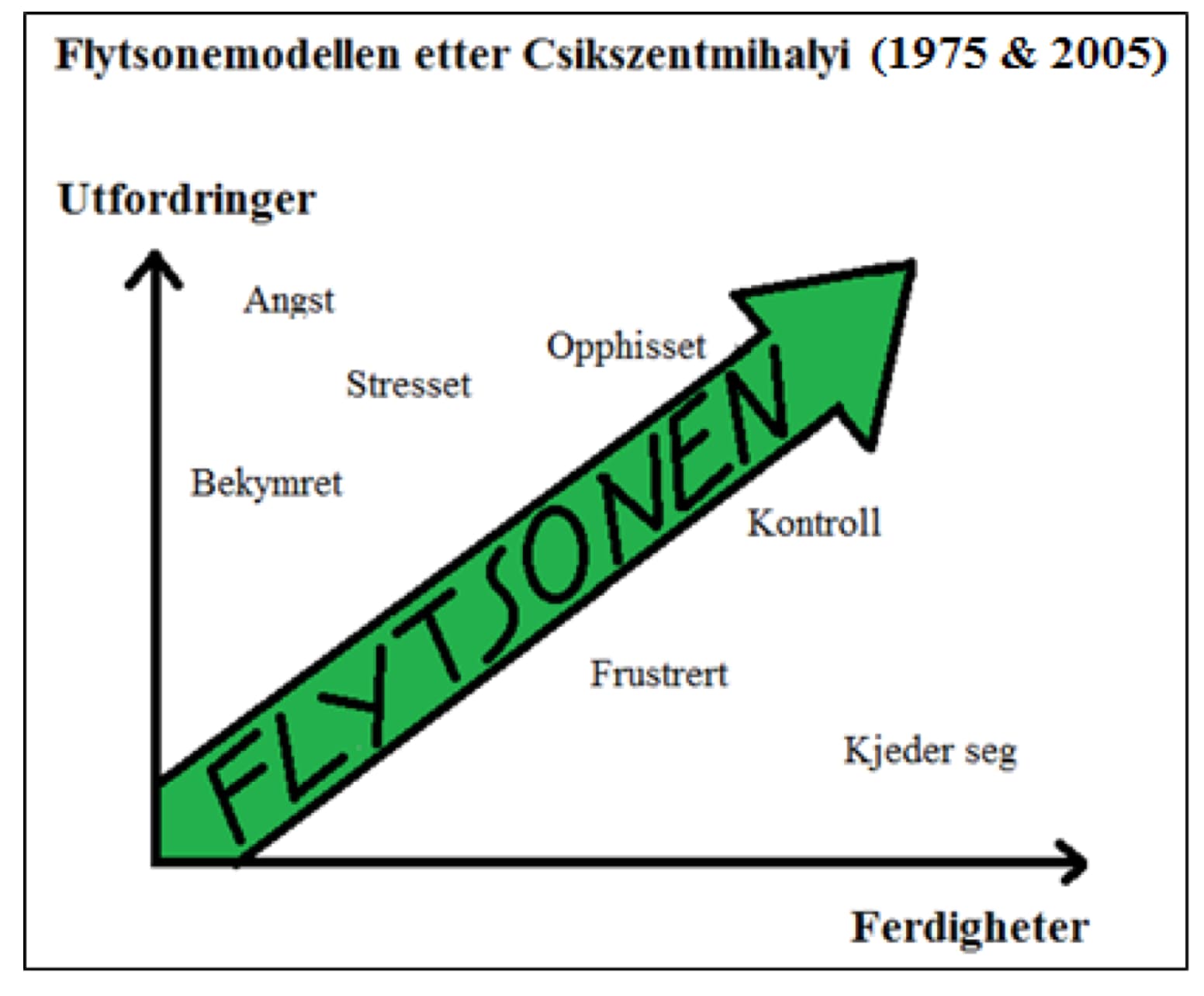 Illustrasjon om flow-teorien og rett kompetanse på rett sted